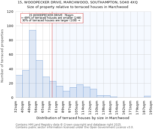 15, WOODPECKER DRIVE, MARCHWOOD, SOUTHAMPTON, SO40 4XQ: Size of property relative to terraced houses houses in Marchwood