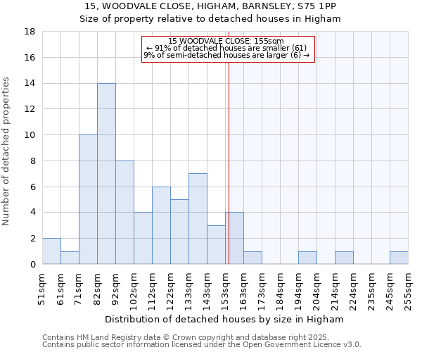 15, WOODVALE CLOSE, HIGHAM, BARNSLEY, S75 1PP: Size of property relative to detached houses houses in Higham