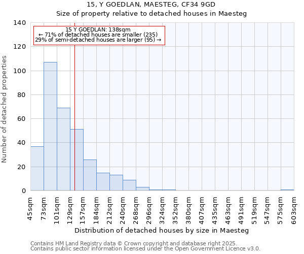 15, Y GOEDLAN, MAESTEG, CF34 9GD: Size of property relative to detached houses houses in Maesteg