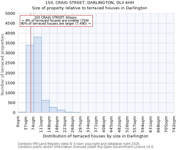 150, CRAIG STREET, DARLINGTON, DL3 6HH: Size of property relative to terraced houses houses in Darlington