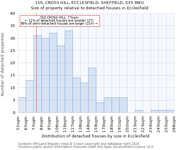 150, CROSS HILL, ECCLESFIELD, SHEFFIELD, S35 9WU: Size of property relative to detached houses houses in Ecclesfield