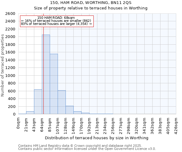 150, HAM ROAD, WORTHING, BN11 2QS: Size of property relative to terraced houses houses in Worthing