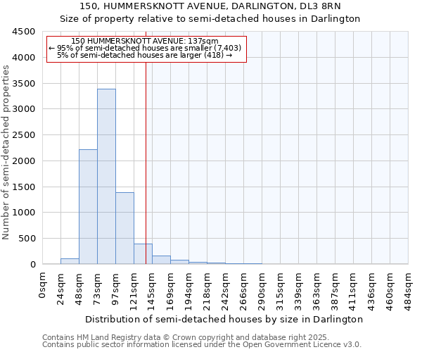 150, HUMMERSKNOTT AVENUE, DARLINGTON, DL3 8RN: Size of property relative to semi-detached houses houses in Darlington