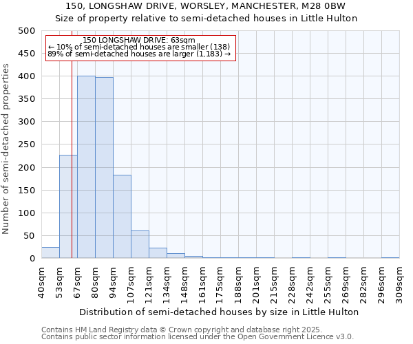 150, LONGSHAW DRIVE, WORSLEY, MANCHESTER, M28 0BW: Size of property relative to semi-detached houses houses in Little Hulton
