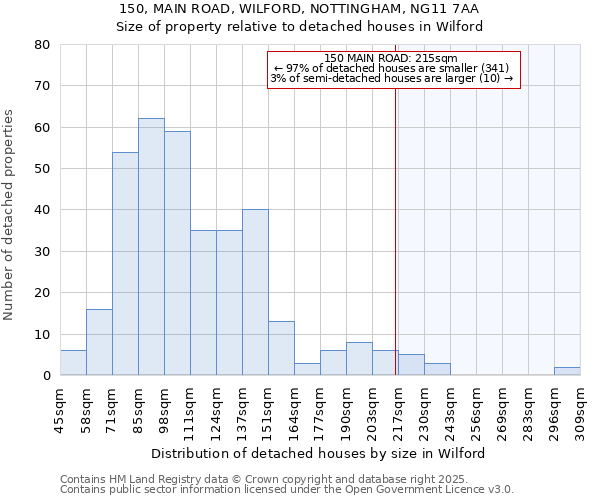 150, MAIN ROAD, WILFORD, NOTTINGHAM, NG11 7AA: Size of property relative to detached houses houses in Wilford