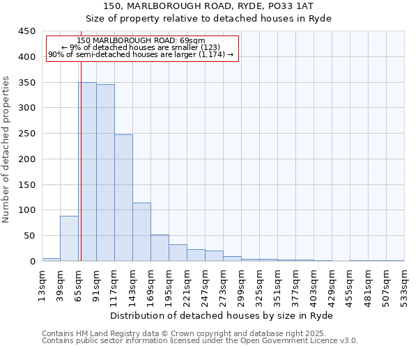 150, MARLBOROUGH ROAD, RYDE, PO33 1AT: Size of property relative to detached houses houses in Ryde