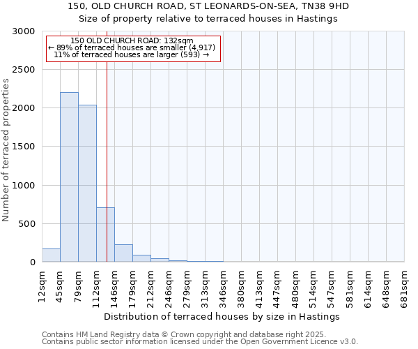 150, OLD CHURCH ROAD, ST LEONARDS-ON-SEA, TN38 9HD: Size of property relative to terraced houses houses in Hastings
