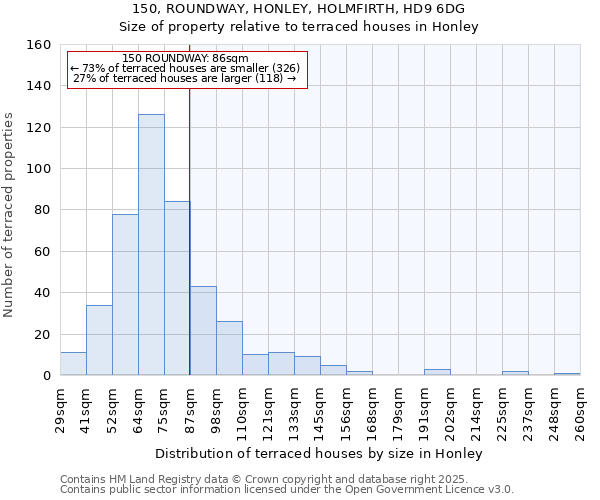 150, ROUNDWAY, HONLEY, HOLMFIRTH, HD9 6DG: Size of property relative to terraced houses houses in Honley