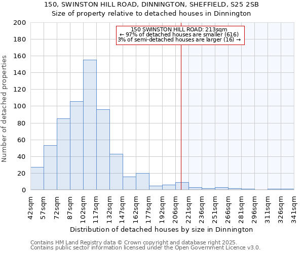 150, SWINSTON HILL ROAD, DINNINGTON, SHEFFIELD, S25 2SB: Size of property relative to detached houses houses in Dinnington