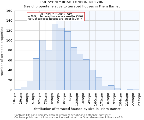 150, SYDNEY ROAD, LONDON, N10 2RN: Size of property relative to terraced houses houses in Friern Barnet