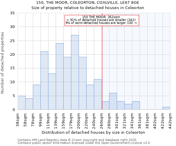 150, THE MOOR, COLEORTON, COALVILLE, LE67 8GE: Size of property relative to detached houses houses in Coleorton