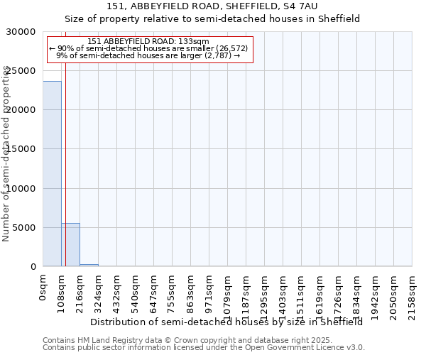 151, ABBEYFIELD ROAD, SHEFFIELD, S4 7AU: Size of property relative to semi-detached houses houses in Sheffield