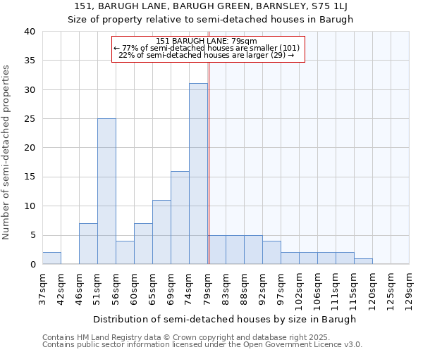 151, BARUGH LANE, BARUGH GREEN, BARNSLEY, S75 1LJ: Size of property relative to semi-detached houses houses in Barugh