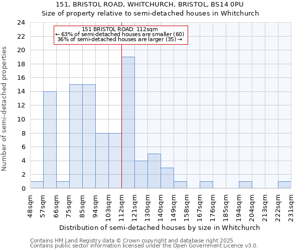 151, BRISTOL ROAD, WHITCHURCH, BRISTOL, BS14 0PU: Size of property relative to semi-detached houses houses in Whitchurch