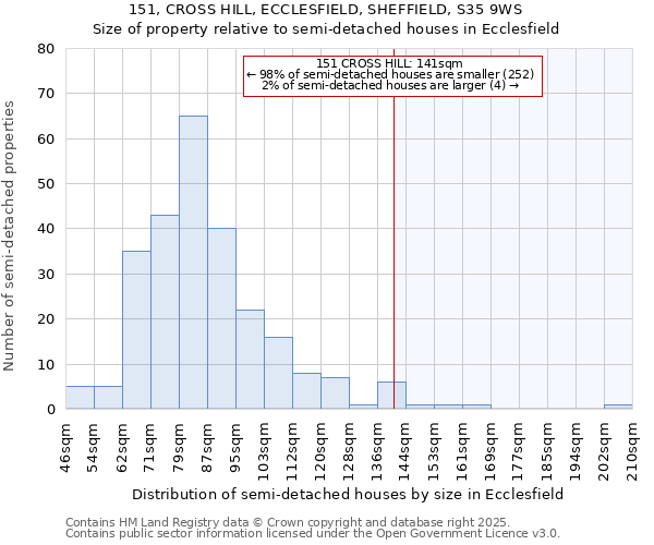 151, CROSS HILL, ECCLESFIELD, SHEFFIELD, S35 9WS: Size of property relative to semi-detached houses houses in Ecclesfield