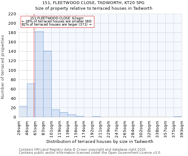 151, FLEETWOOD CLOSE, TADWORTH, KT20 5PG: Size of property relative to terraced houses houses in Tadworth