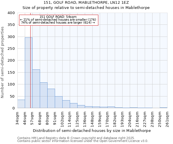 151, GOLF ROAD, MABLETHORPE, LN12 1EZ: Size of property relative to semi-detached houses houses in Mablethorpe