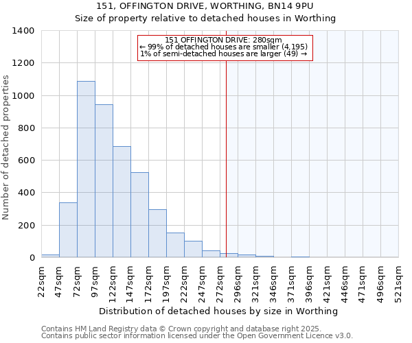 151, OFFINGTON DRIVE, WORTHING, BN14 9PU: Size of property relative to detached houses houses in Worthing