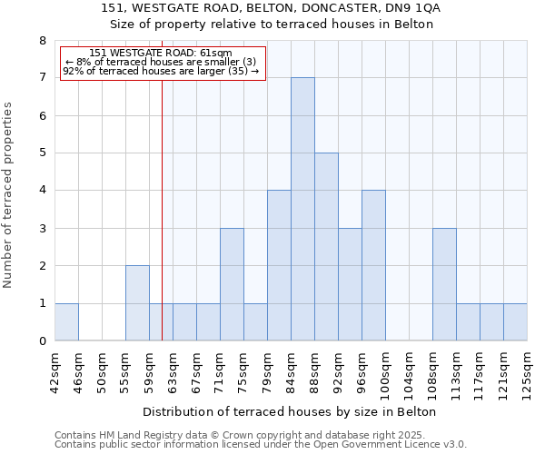 151, WESTGATE ROAD, BELTON, DONCASTER, DN9 1QA: Size of property relative to terraced houses houses in Belton