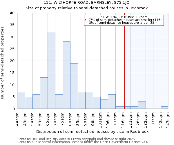 151, WILTHORPE ROAD, BARNSLEY, S75 1JQ: Size of property relative to semi-detached houses houses in Redbrook