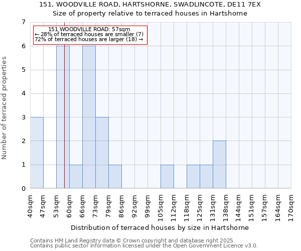 151, WOODVILLE ROAD, HARTSHORNE, SWADLINCOTE, DE11 7EX: Size of property relative to terraced houses houses in Hartshorne
