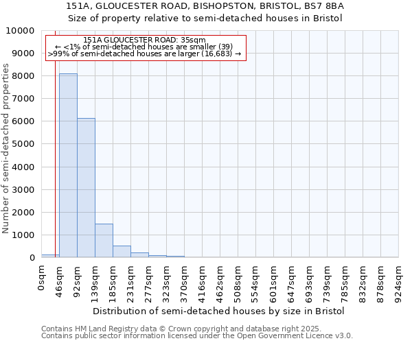 151A, GLOUCESTER ROAD, BISHOPSTON, BRISTOL, BS7 8BA: Size of property relative to semi-detached houses houses in Bristol