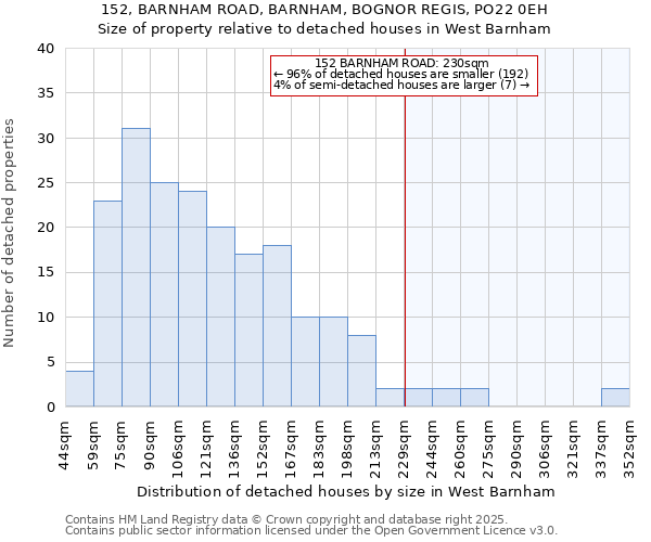 152, BARNHAM ROAD, BARNHAM, BOGNOR REGIS, PO22 0EH: Size of property relative to detached houses houses in West Barnham