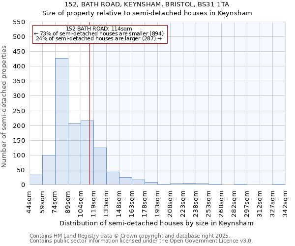 152, BATH ROAD, KEYNSHAM, BRISTOL, BS31 1TA: Size of property relative to semi-detached houses houses in Keynsham