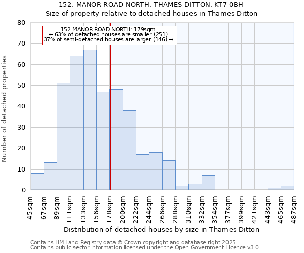 152, MANOR ROAD NORTH, THAMES DITTON, KT7 0BH: Size of property relative to detached houses houses in Thames Ditton