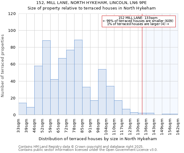 152, MILL LANE, NORTH HYKEHAM, LINCOLN, LN6 9PE: Size of property relative to terraced houses houses in North Hykeham