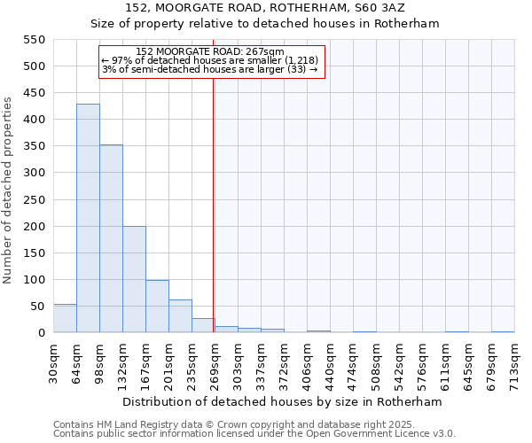 152, MOORGATE ROAD, ROTHERHAM, S60 3AZ: Size of property relative to detached houses houses in Rotherham