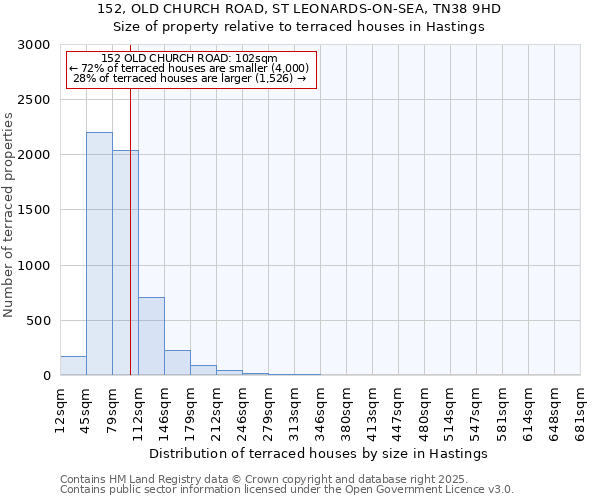 152, OLD CHURCH ROAD, ST LEONARDS-ON-SEA, TN38 9HD: Size of property relative to terraced houses houses in Hastings