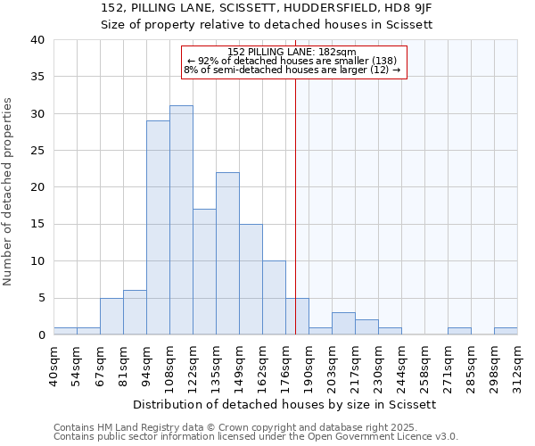 152, PILLING LANE, SCISSETT, HUDDERSFIELD, HD8 9JF: Size of property relative to detached houses houses in Scissett