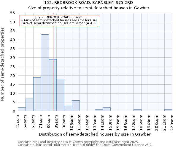 152, REDBROOK ROAD, BARNSLEY, S75 2RD: Size of property relative to semi-detached houses houses in Gawber