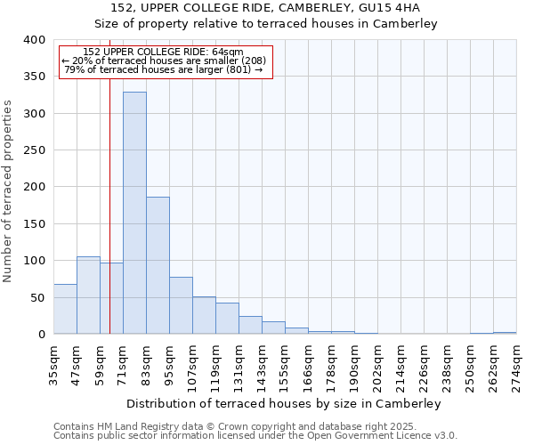 152, UPPER COLLEGE RIDE, CAMBERLEY, GU15 4HA: Size of property relative to terraced houses houses in Camberley