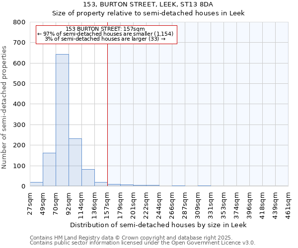 153, BURTON STREET, LEEK, ST13 8DA: Size of property relative to semi-detached houses houses in Leek