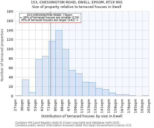 153, CHESSINGTON ROAD, EWELL, EPSOM, KT19 9XE: Size of property relative to terraced houses houses in Ewell