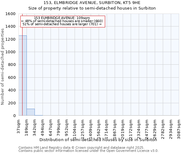 153, ELMBRIDGE AVENUE, SURBITON, KT5 9HE: Size of property relative to semi-detached houses houses in Surbiton