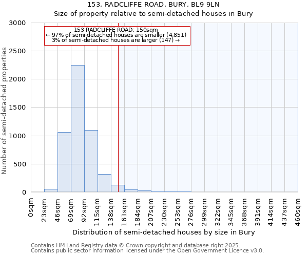 153, RADCLIFFE ROAD, BURY, BL9 9LN: Size of property relative to semi-detached houses houses in Bury