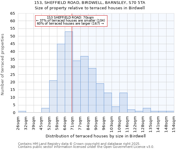 153, SHEFFIELD ROAD, BIRDWELL, BARNSLEY, S70 5TA: Size of property relative to terraced houses houses in Birdwell