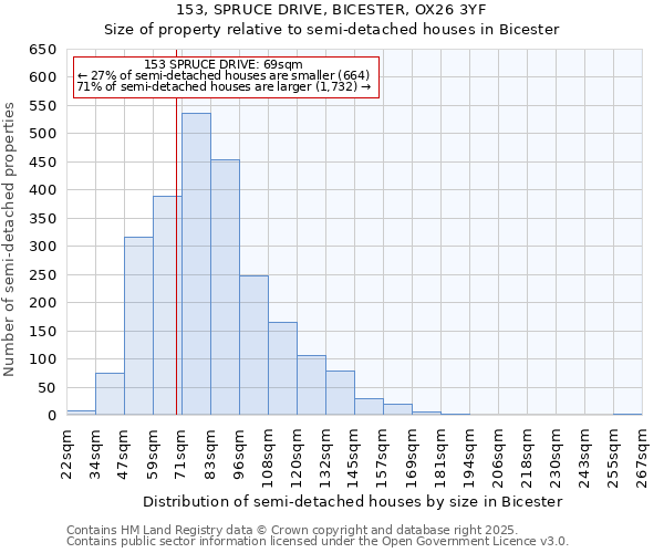 153, SPRUCE DRIVE, BICESTER, OX26 3YF: Size of property relative to semi-detached houses houses in Bicester