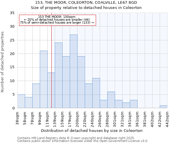 153, THE MOOR, COLEORTON, COALVILLE, LE67 8GD: Size of property relative to detached houses houses in Coleorton