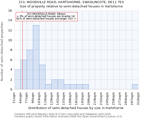 153, WOODVILLE ROAD, HARTSHORNE, SWADLINCOTE, DE11 7EX: Size of property relative to semi-detached houses houses in Hartshorne