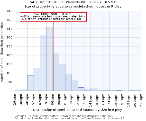 154, CHURCH STREET, WAINGROVES, RIPLEY, DE5 9TF: Size of property relative to semi-detached houses houses in Ripley