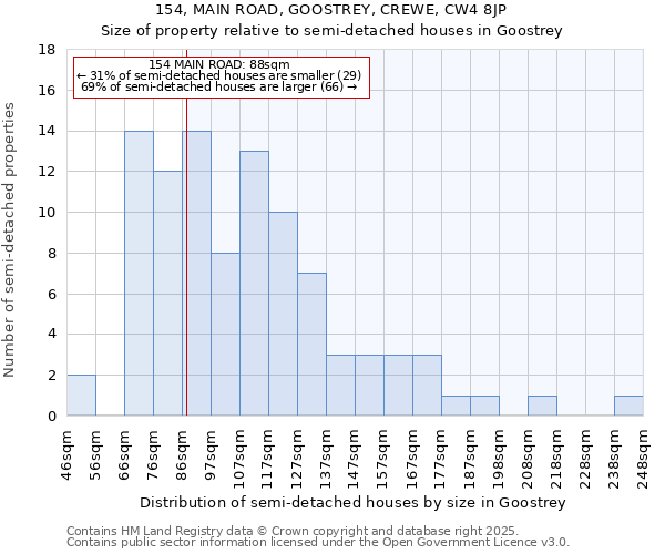 154, MAIN ROAD, GOOSTREY, CREWE, CW4 8JP: Size of property relative to semi-detached houses houses in Goostrey