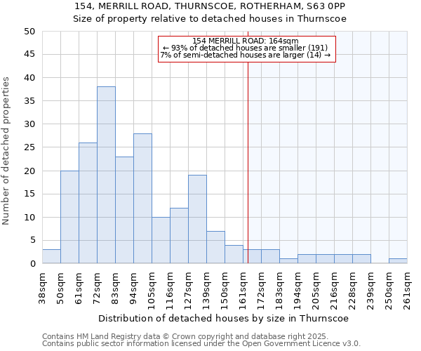 154, MERRILL ROAD, THURNSCOE, ROTHERHAM, S63 0PP: Size of property relative to detached houses houses in Thurnscoe