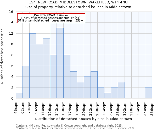 154, NEW ROAD, MIDDLESTOWN, WAKEFIELD, WF4 4NU: Size of property relative to detached houses houses in Middlestown