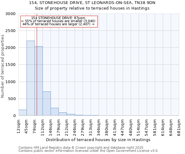 154, STONEHOUSE DRIVE, ST LEONARDS-ON-SEA, TN38 9DN: Size of property relative to terraced houses houses in Hastings