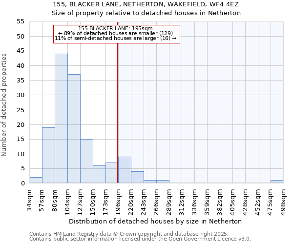 155, BLACKER LANE, NETHERTON, WAKEFIELD, WF4 4EZ: Size of property relative to detached houses houses in Netherton