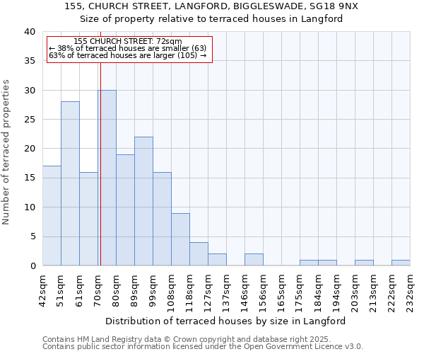 155, CHURCH STREET, LANGFORD, BIGGLESWADE, SG18 9NX: Size of property relative to terraced houses houses in Langford